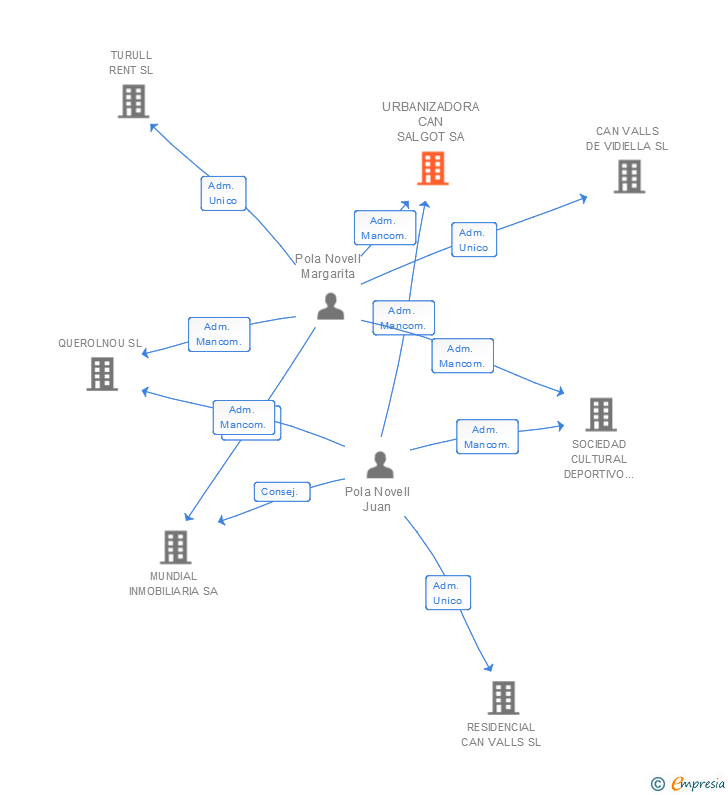 Vinculaciones societarias de URBANIZADORA CAN SALGOT SA
