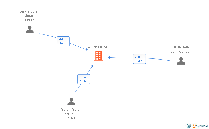 Vinculaciones societarias de ALENSOL SL