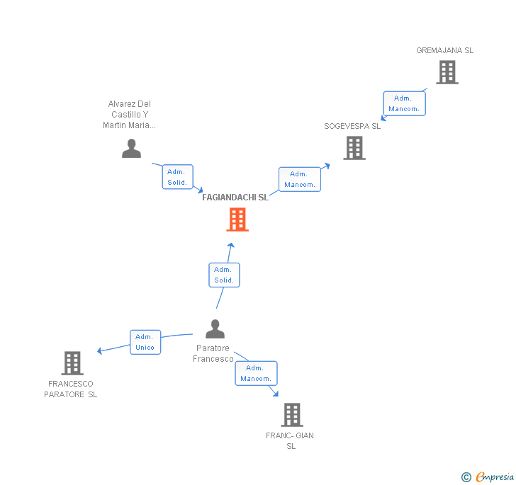 Vinculaciones societarias de FAGIANDACHI SL