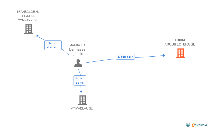 Vinculaciones societarias de TRIUM ARQUITECTURA SL