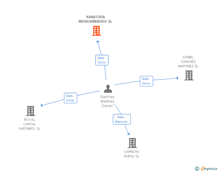 Vinculaciones societarias de XANATURA MEDIOAMBIENTE SL