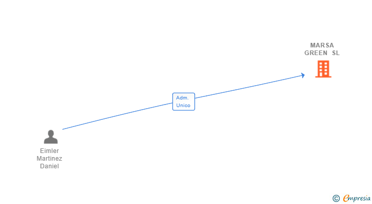 Vinculaciones societarias de MARSA GREEN SL