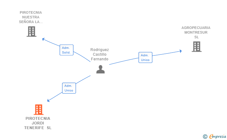 Vinculaciones societarias de PIROTECNIA JORDI TENERIFE SL