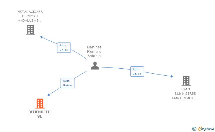 Vinculaciones societarias de DEFIENDETE SL