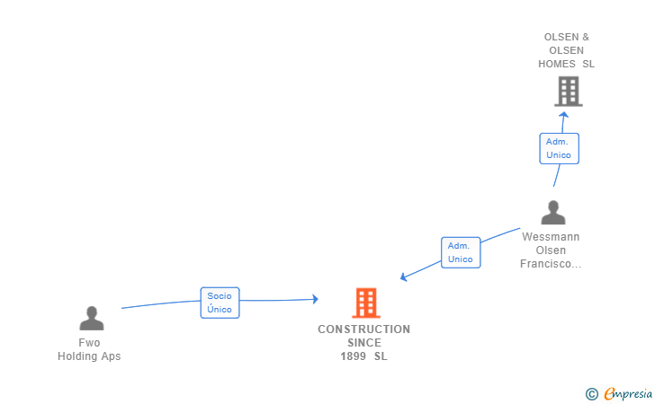 Vinculaciones societarias de CONSTRUCTION SINCE 1899 SL