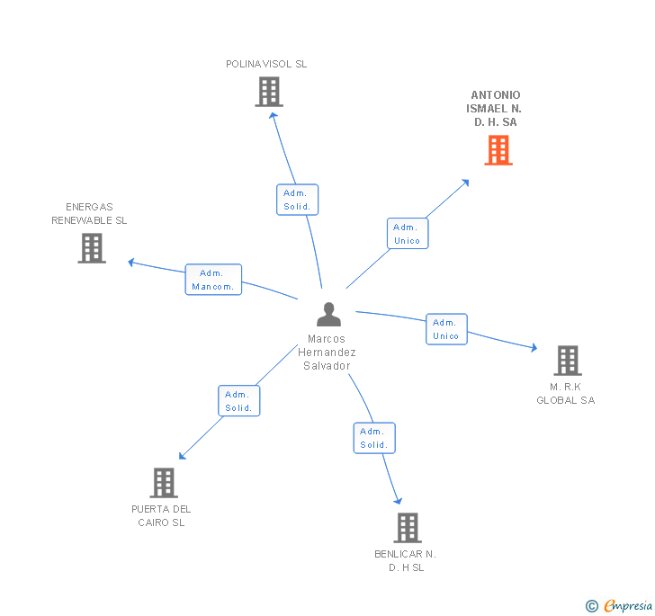 Vinculaciones societarias de ANTONIO ISMAEL N. D. H. SA