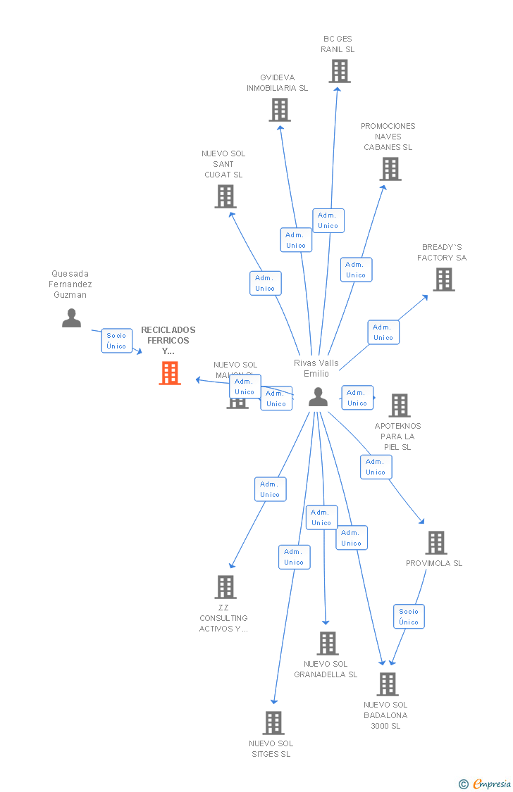 Vinculaciones societarias de RECICLADOS FERRICOS Y APROVECHAMIENTOS SL
