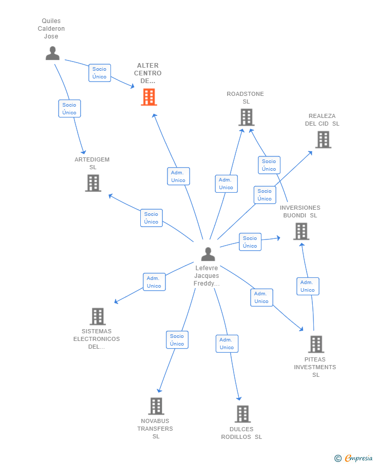 Vinculaciones societarias de ALTER CENTRO DE NEGOCIOS SIGLO XXI SL