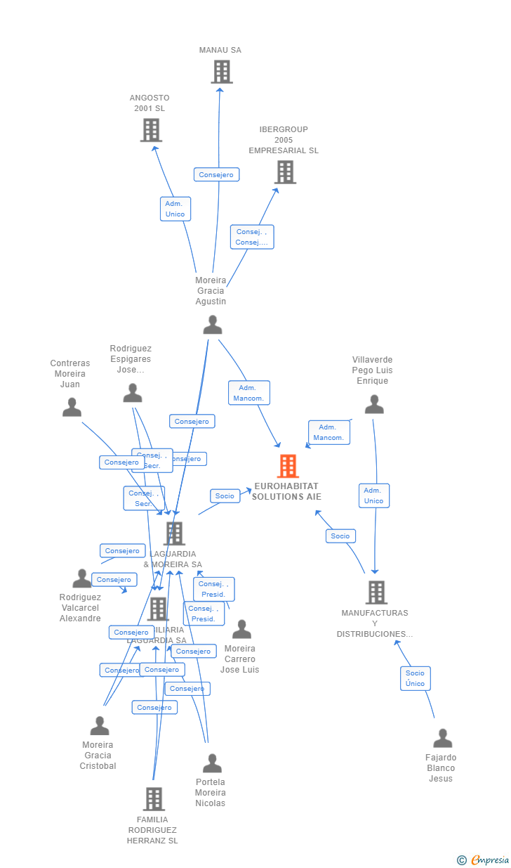 Vinculaciones societarias de EUROHABITAT SOLUTIONS AIE