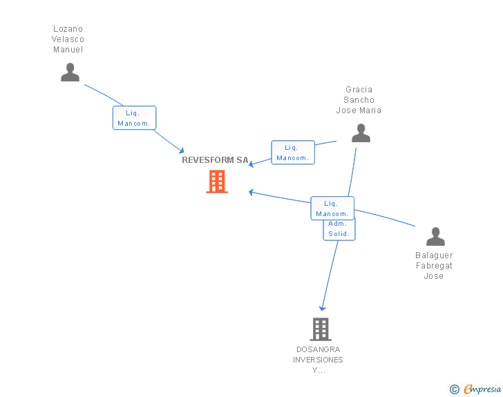 Vinculaciones societarias de REVESFORM SA