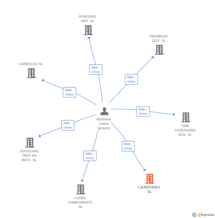 Vinculaciones societarias de CARBOBRO SL