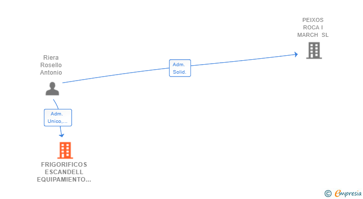 Vinculaciones societarias de FRIGORIFICOS ESCANDELL EQUIPAMIENTO HOSTELERO SL