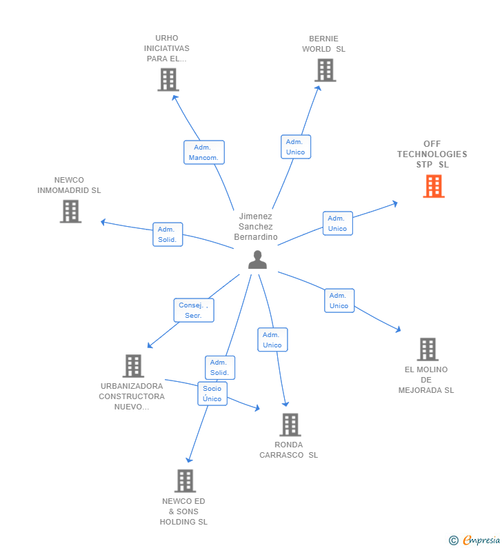 Vinculaciones societarias de OFF TECHNOLOGIES STP SL