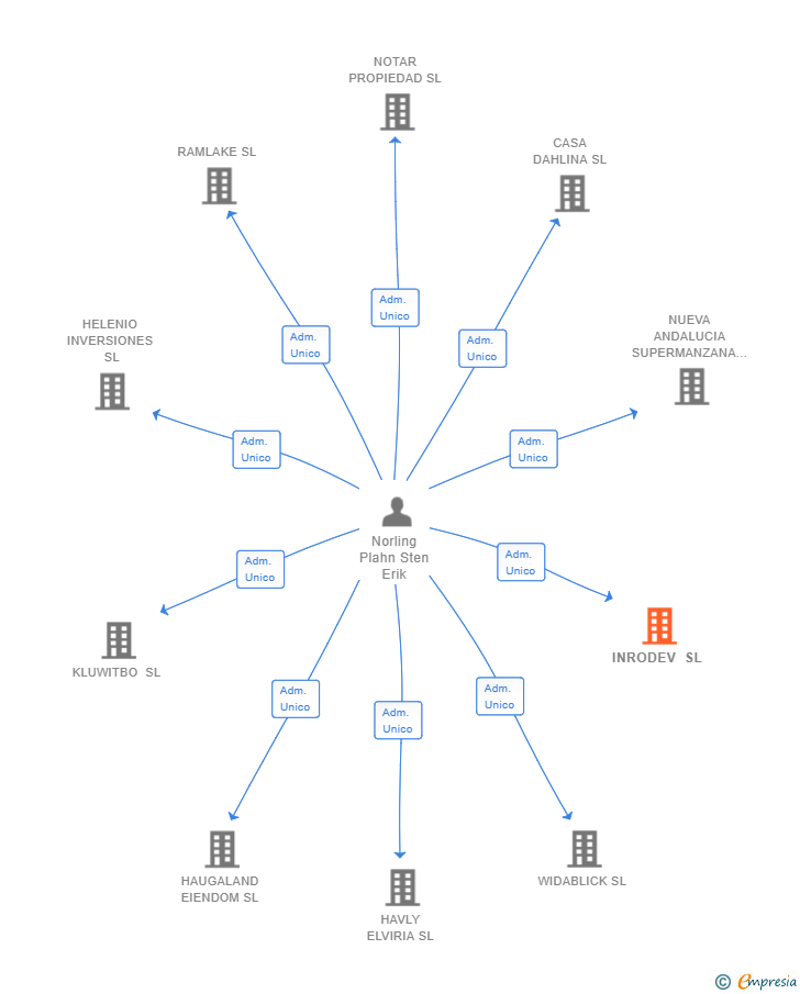 Vinculaciones societarias de INRODEV SL