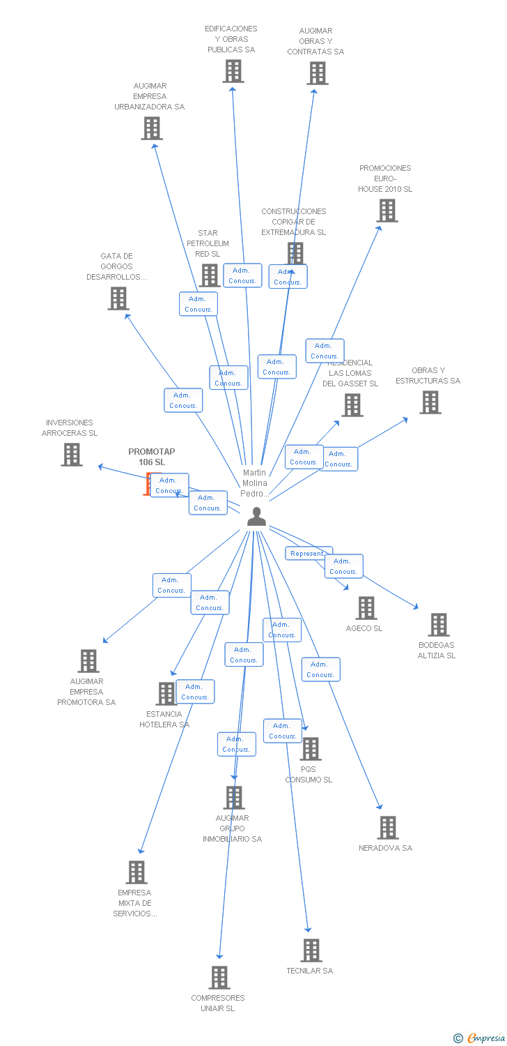 Vinculaciones societarias de PROMOTAP 106 SL
