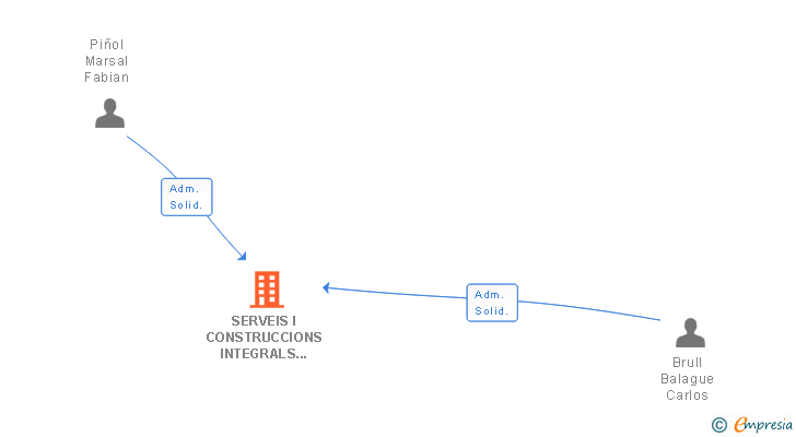 Vinculaciones societarias de SERVEIS I CONSTRUCCIONS INTEGRALS L'AMETLLA SL