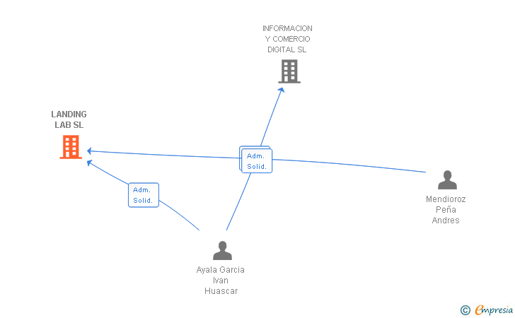 Vinculaciones societarias de LANDING LAB SL