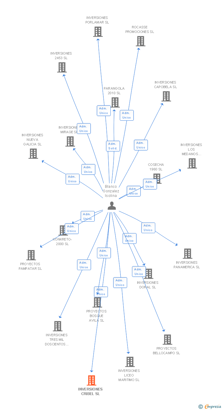 Vinculaciones societarias de INVERSIONES CRIBEL SL