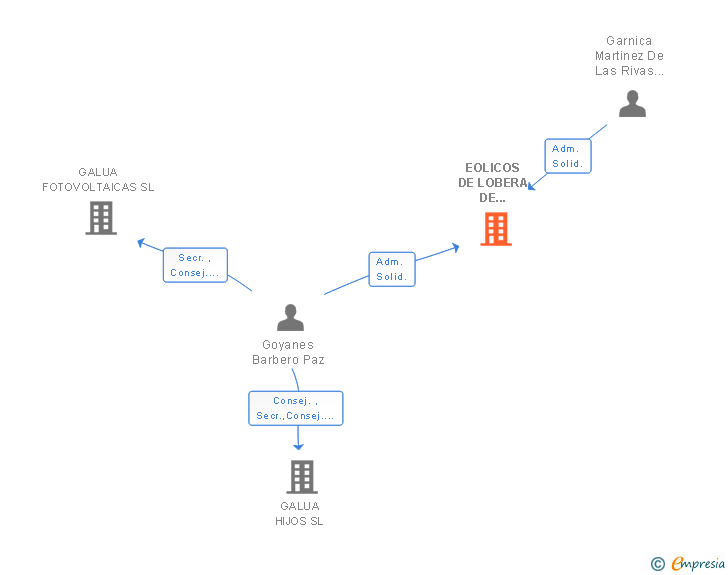Vinculaciones societarias de EOLICOS DE LOBERA DE ONSELLA SL