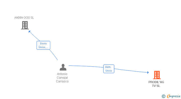 Vinculaciones societarias de PRODIL'AG TV SL