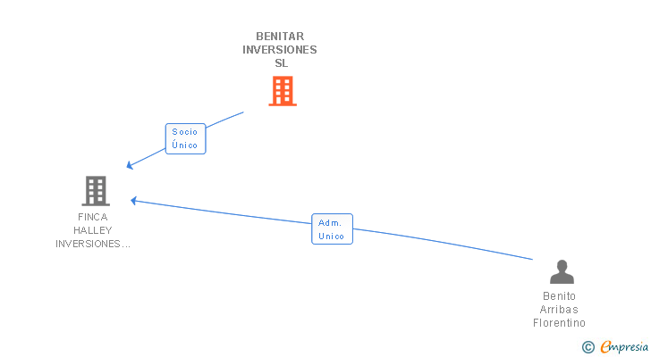 Vinculaciones societarias de BENITAR INVERSIONES SL