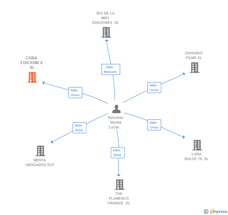 Vinculaciones societarias de CORA EDICIONES SL