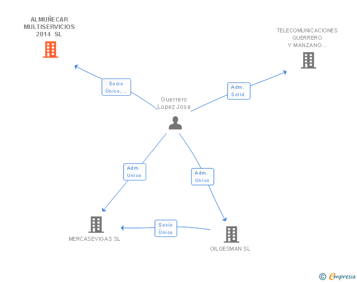 Vinculaciones societarias de ALMUÑECAR MULTISERVICIOS 2014 SL