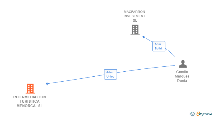 Vinculaciones societarias de INTERMEDIACION TURISTICA MENORCA SL