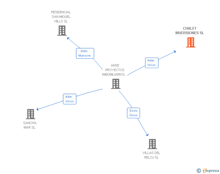 Vinculaciones societarias de CHALET INVERSIONES SL