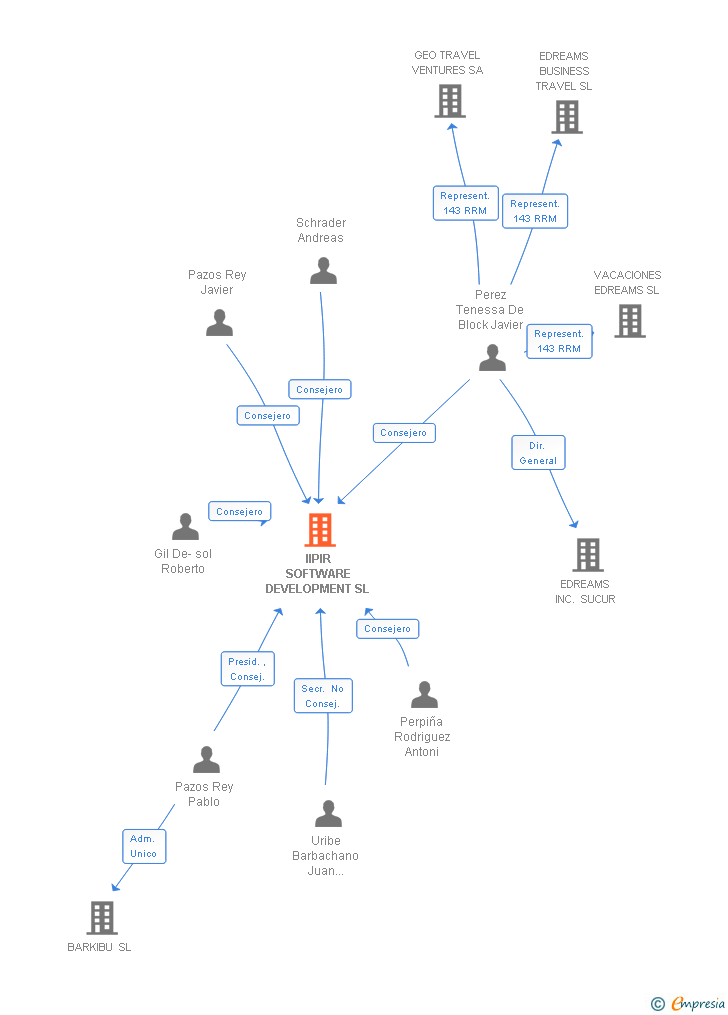 Vinculaciones societarias de IIPIR SOFTWARE DEVELOPMENT SL