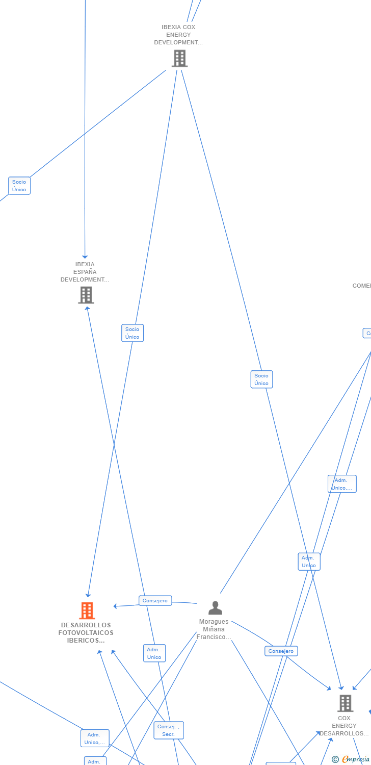 Vinculaciones societarias de DESARROLLOS FOTOVOLTAICOS IBERICOS 57 SL