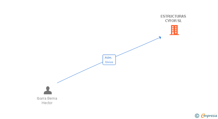 Vinculaciones societarias de ESTRUCTURAS CYFOR SL