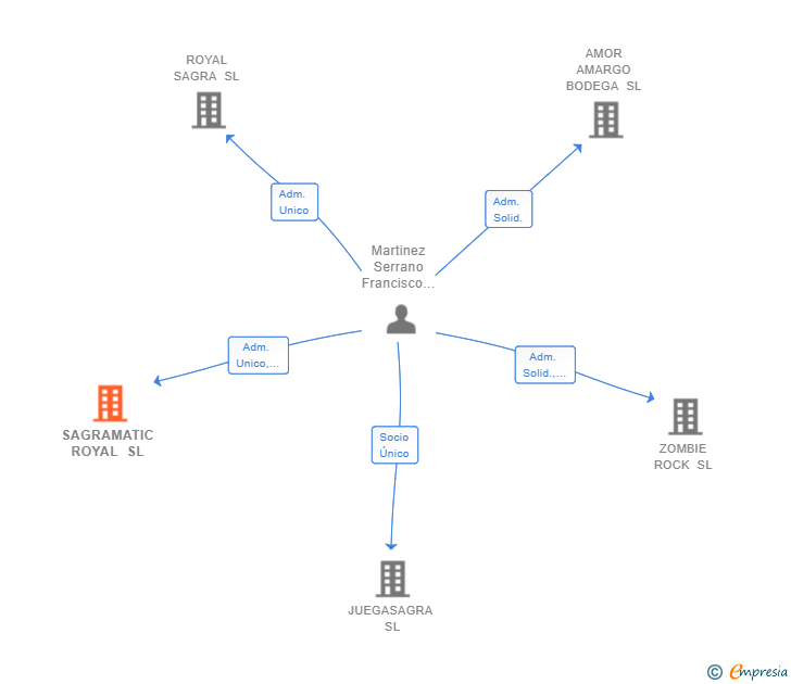 Vinculaciones societarias de SAGRAMATIC ROYAL SL
