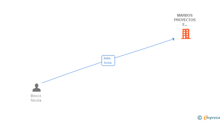 Vinculaciones societarias de MARBOS PROYECTOS E INVERSIONES SL
