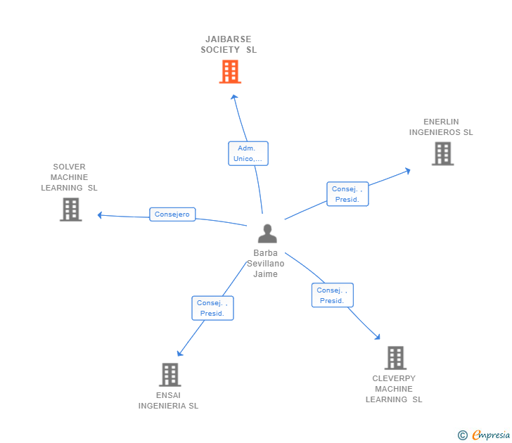 Vinculaciones societarias de JAIBARSE SOCIETY SL