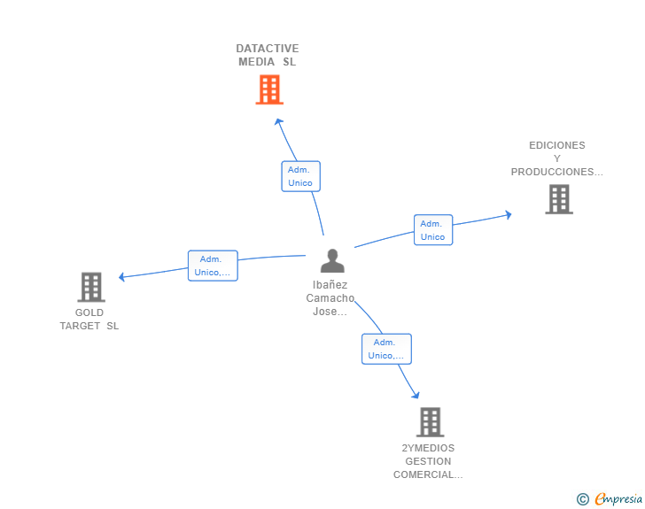 Vinculaciones societarias de DATACTIVE MEDIA SL