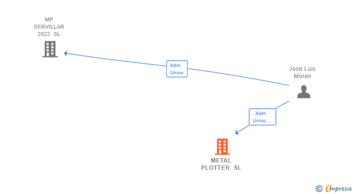 Vinculaciones societarias de METAL PLOTTER SL