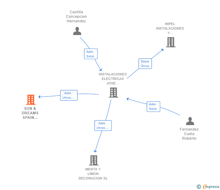 Vinculaciones societarias de SUN & DREAMS SPAIN COMPANY SL
