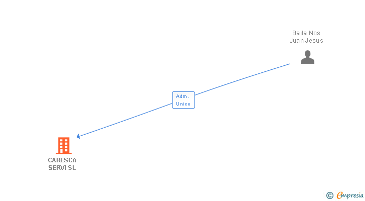 Vinculaciones societarias de CARESCA SERVI SL
