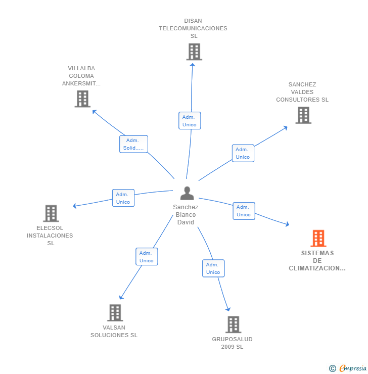 Vinculaciones societarias de SISTEMAS DE CLIMATIZACION BLADISA SL