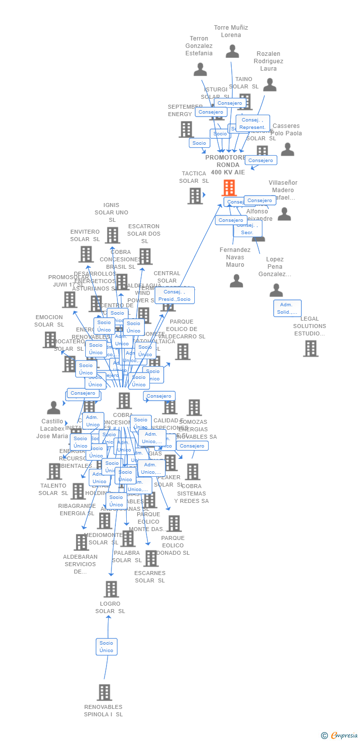 Vinculaciones societarias de PROMOTORES RONDA 400 KV AIE