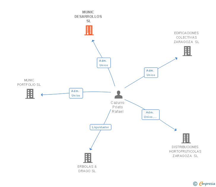 Vinculaciones societarias de MUNIC DESARROLLOS SL