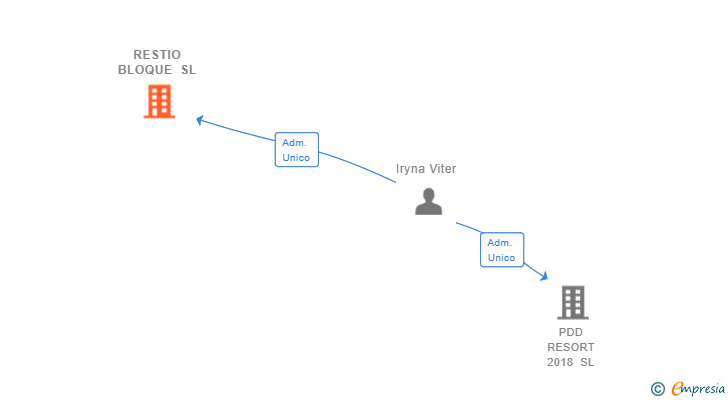 Vinculaciones societarias de RESTIO BLOQUE SL