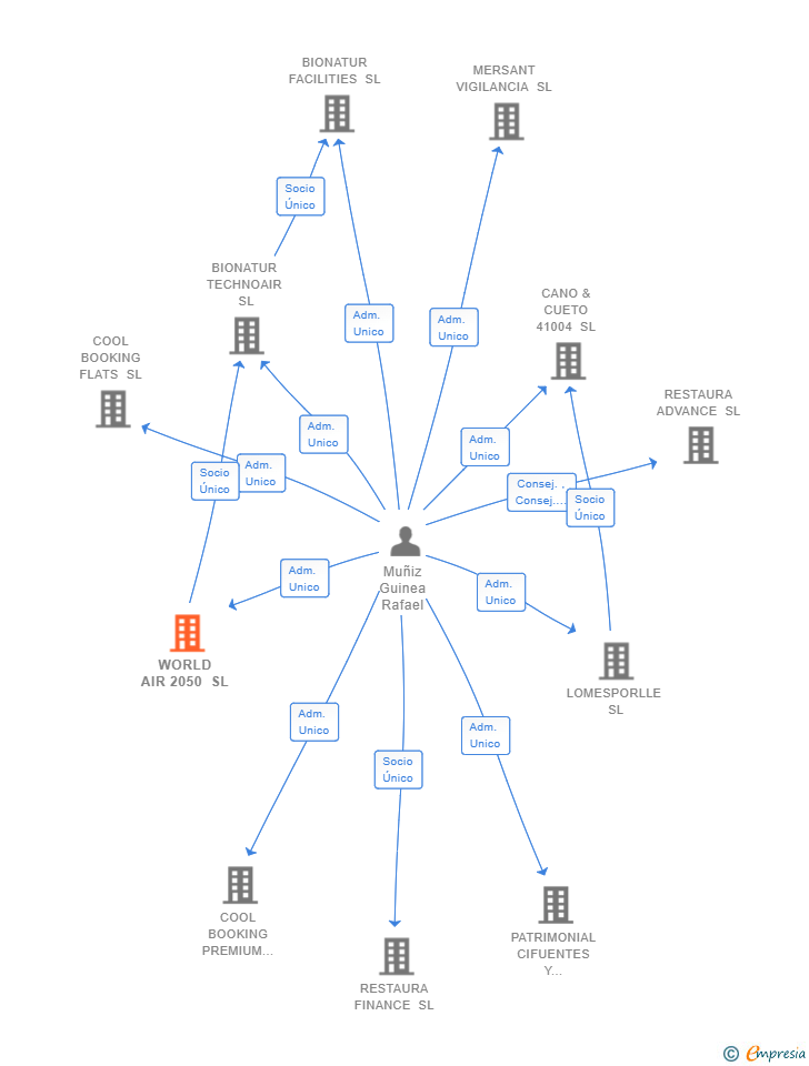 Vinculaciones societarias de WORLD AIR 2050 SL