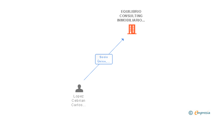 Vinculaciones societarias de EQUILIBRIO CONSULTING INMOBILIARIO SL