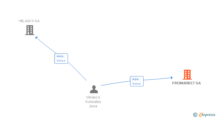 Vinculaciones societarias de PROMARKET SA