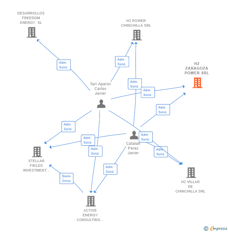 Vinculaciones societarias de H2 ZARAGOZA POWER SRL