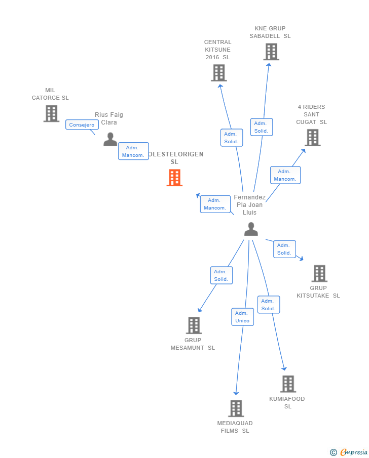 Vinculaciones societarias de SOLESTELORIGEN SL