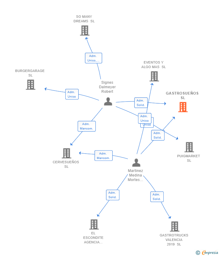 Vinculaciones societarias de GASTROSUEÑOS SL