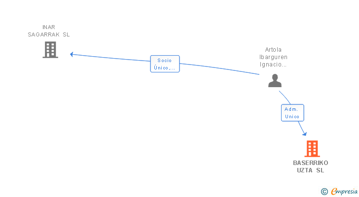 Vinculaciones societarias de BASERRIKO UZTA SL